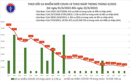 Ngày 22/4: Việt Nam có 11.160 ca mắc COVID-19 và 2.338 ca khỏi bệnh