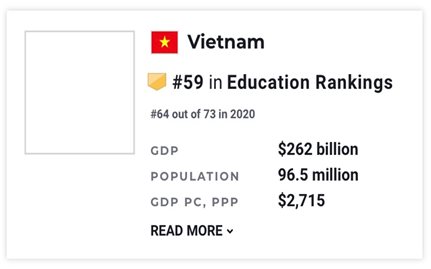 Giáo dục Việt Nam đứng thứ 59 trong bảng xếp hạng thế giới