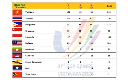 Bảng tổng sắp huy chương SEA Games 31 ngày 17/5: Đoàn Việt Nam cán mốc 100 Huy chương Vàng