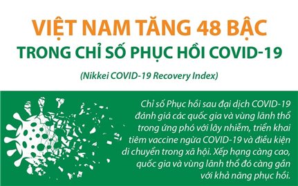 Việt Nam tăng 48 bậc trong Chỉ số Phục hồi COVID-19