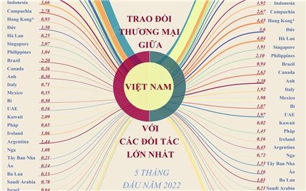 Trao đổi thương mại giữa Việt Nam với các đối tác lớn nhất