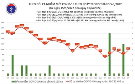 Ngày 10/6: Việt Nam có 961 ca mắc COVID-19 và 4.600 ca khỏi bệnh