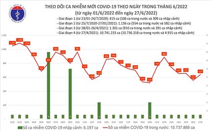 Ngày 27/6: Việt Nam có 637 ca mắc COVID-19 và 6.653 ca khỏi bệnh