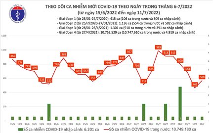 Ngày 11/7: Việt Nam có 568 mắc COVID-19 và 6.157 ca khỏi bệnh