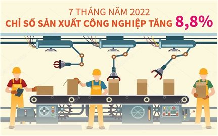 7 tháng năm 2022, chỉ số sản xuất công nghiệp tăng 8,8%