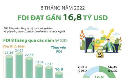 8 tháng, Việt Nam thu hút gần 16,8 tỷ USD vốn FDI