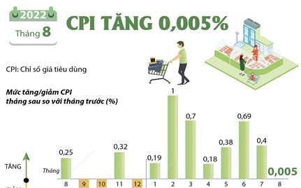 CPI tháng 8/2022 tăng nhẹ