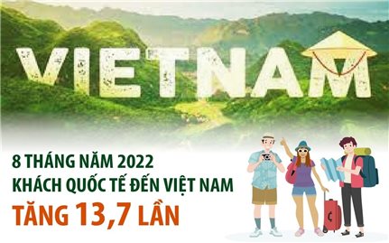 8 tháng qua, khách quốc tế đến Việt Nam tăng 13,7 lần