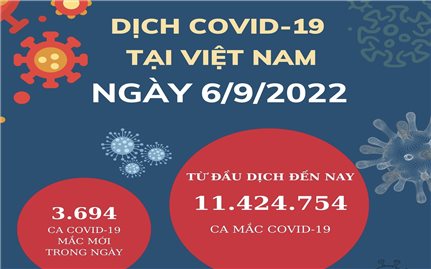 Ngày 6/9: Việt Nam có 3.694 ca mắc mới COVID-19