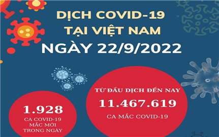Ngày 22/9: Việt Nam có gần 2.000 ca mắc mới COVID-19