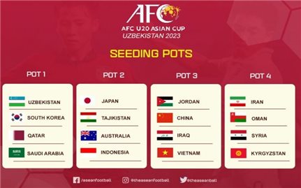 Đội tuyển U20 Việt Nam thuộc nhóm hạt giống số 3 tại Vòng chung kết U20 châu Á 2023