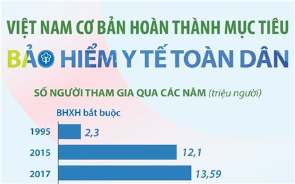 Việt Nam cơ bản hoàn thành mục tiêu bảo hiểm y tế toàn dân