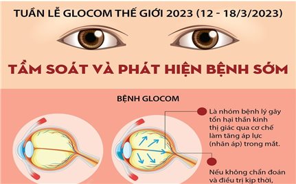 Tuần lễ Glocom Thế giới 2023 (12 - 18/3): Tầm soát và phát hiện bệnh sớm