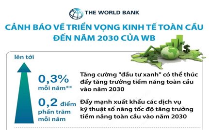 Cảnh báo về triển vọng kinh tế toàn cầu đến năm 2030 của WB