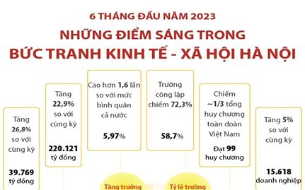 Những điểm sáng trong bức tranh kinh tế - xã hội Hà Nội