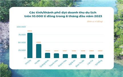 Top 9 tỉnh dẫn đầu doanh thu du lịch 6 tháng đầu năm 2023