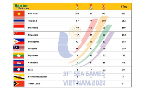 Bảng tổng sắp huy chương SEA Games 31 ngày 20/5: Đoàn thể thao Việt Nam nhận “mưa” Vàng