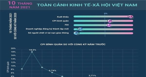 Toàn cảnh kinh tế – xã hội Việt Nam 10 tháng năm 2021