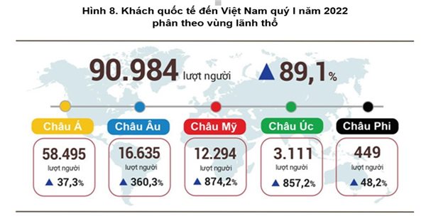 Khách quốc tế đến Việt Nam tăng 2,2 lần so cùng kỳ năm 2021