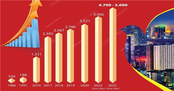 Việt Nam sau 36 năm đổi mới: Kinh tế tăng trưởng, đời sống người dân ...