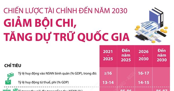 Chiến lược tài chính đến năm 2030: Giảm bội chi, tăng dự trữ quốc gia