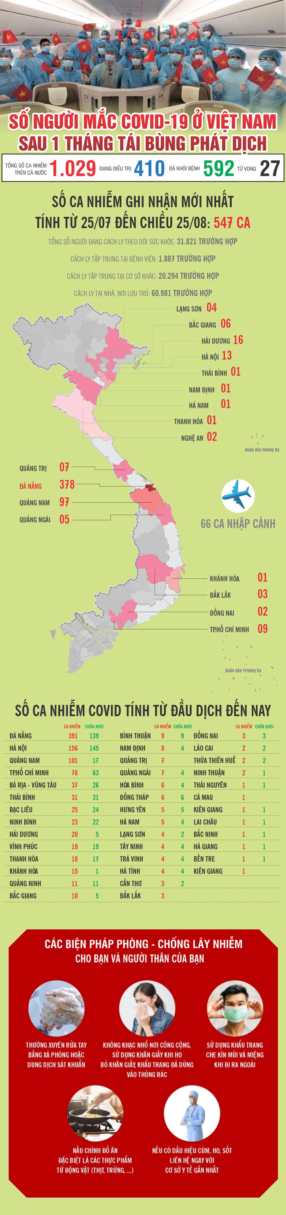 Việt Nam sau 1 tháng tái bùng phát dịch Covid-19 trong cộng đồng