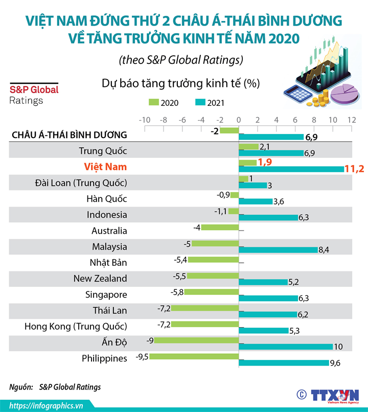 Việt Nam đứng thứ 2 châu Á-Thái Bình Dương về tăng trưởng kinh tế năm 2020