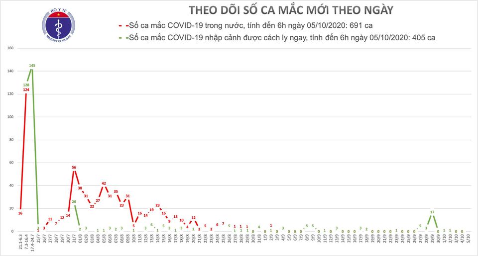 Đến sáng 5/10, Việt Nam còn 16.363 người đang cách ly phòng dịch COVID-19 1