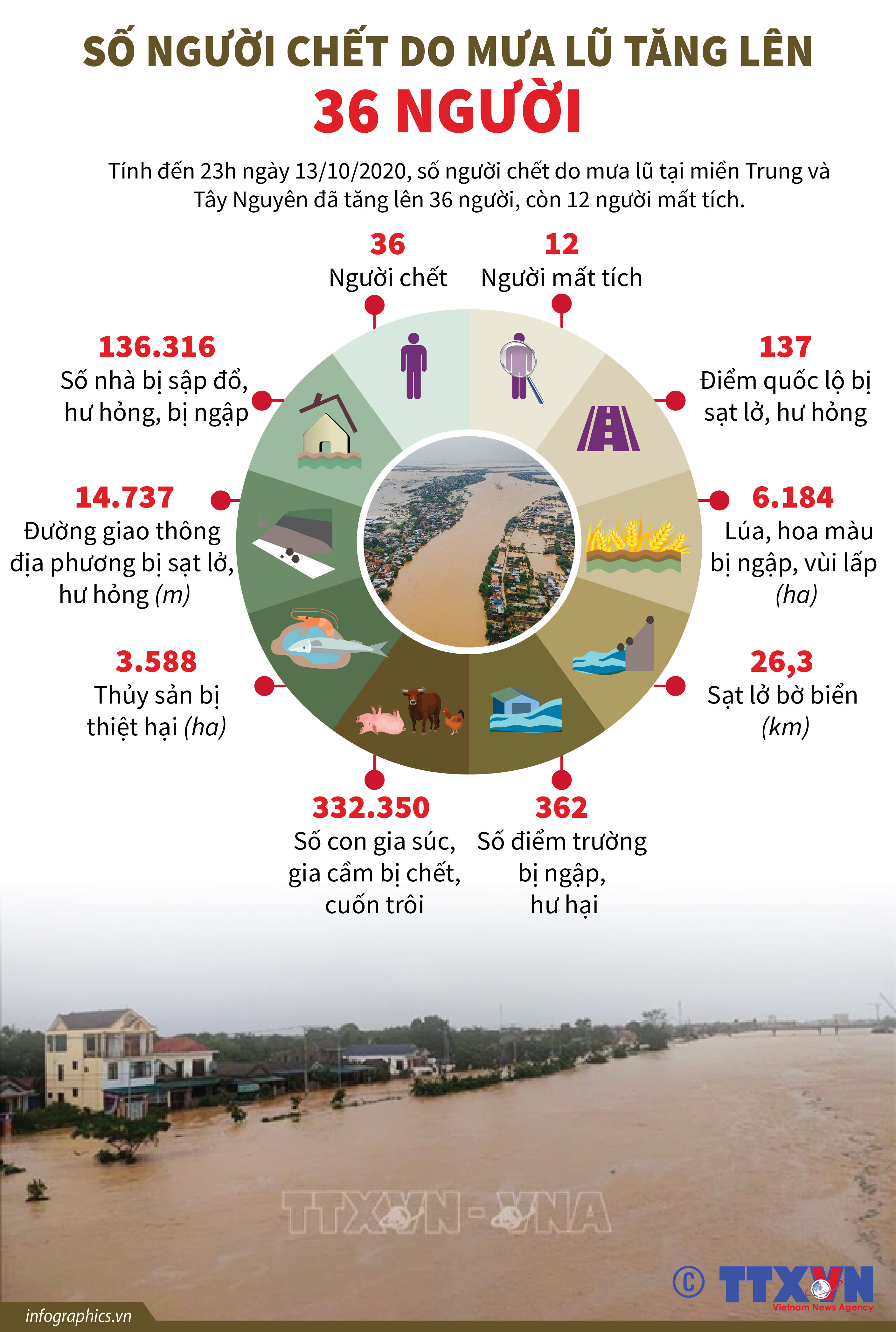 Số người chết do mưa lũ tăng lên 36 người