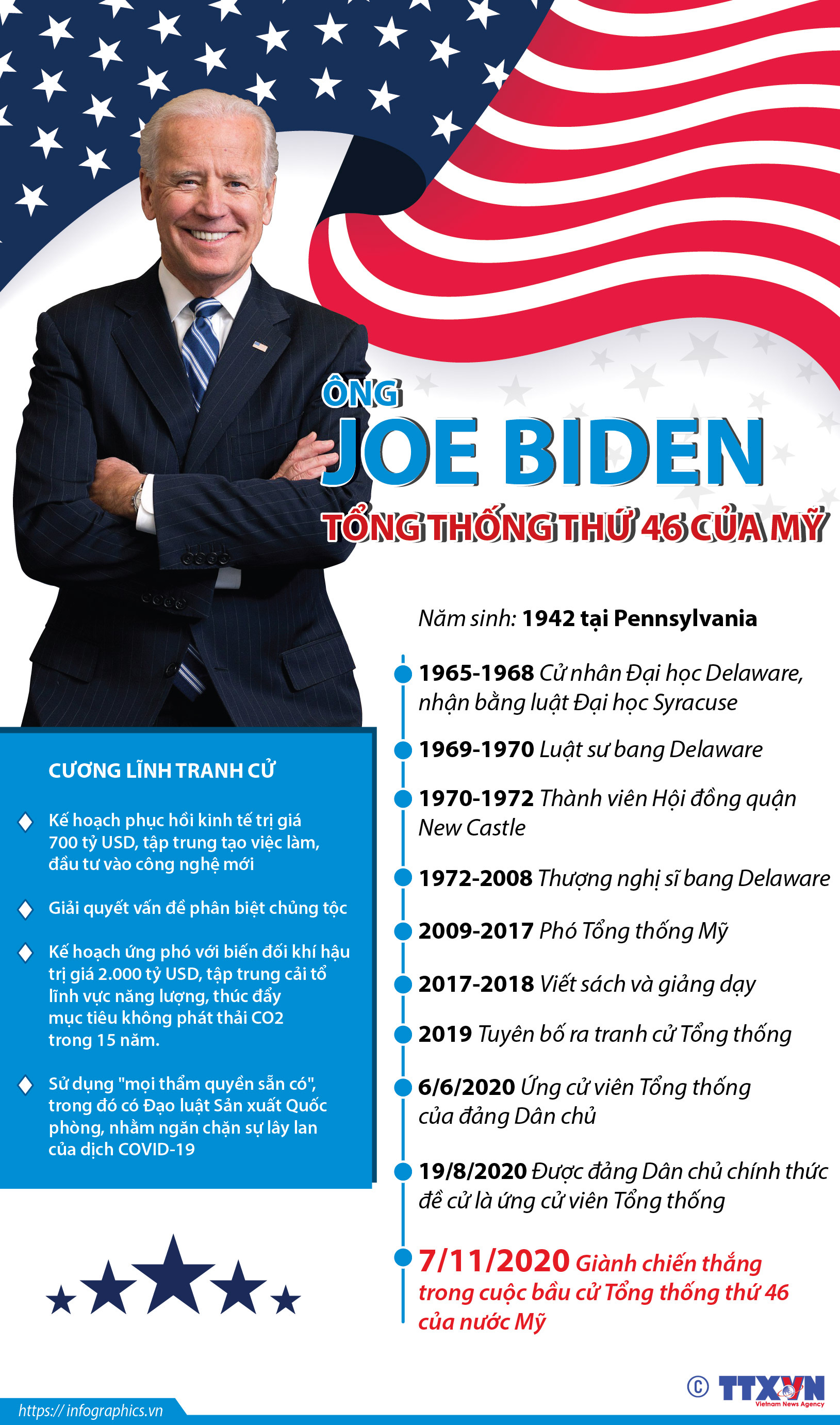 Ông Joe Biden đã giành hơn 270 phiếu đại cử tri trong cuộc đua trở thành Tổng thống Mỹ