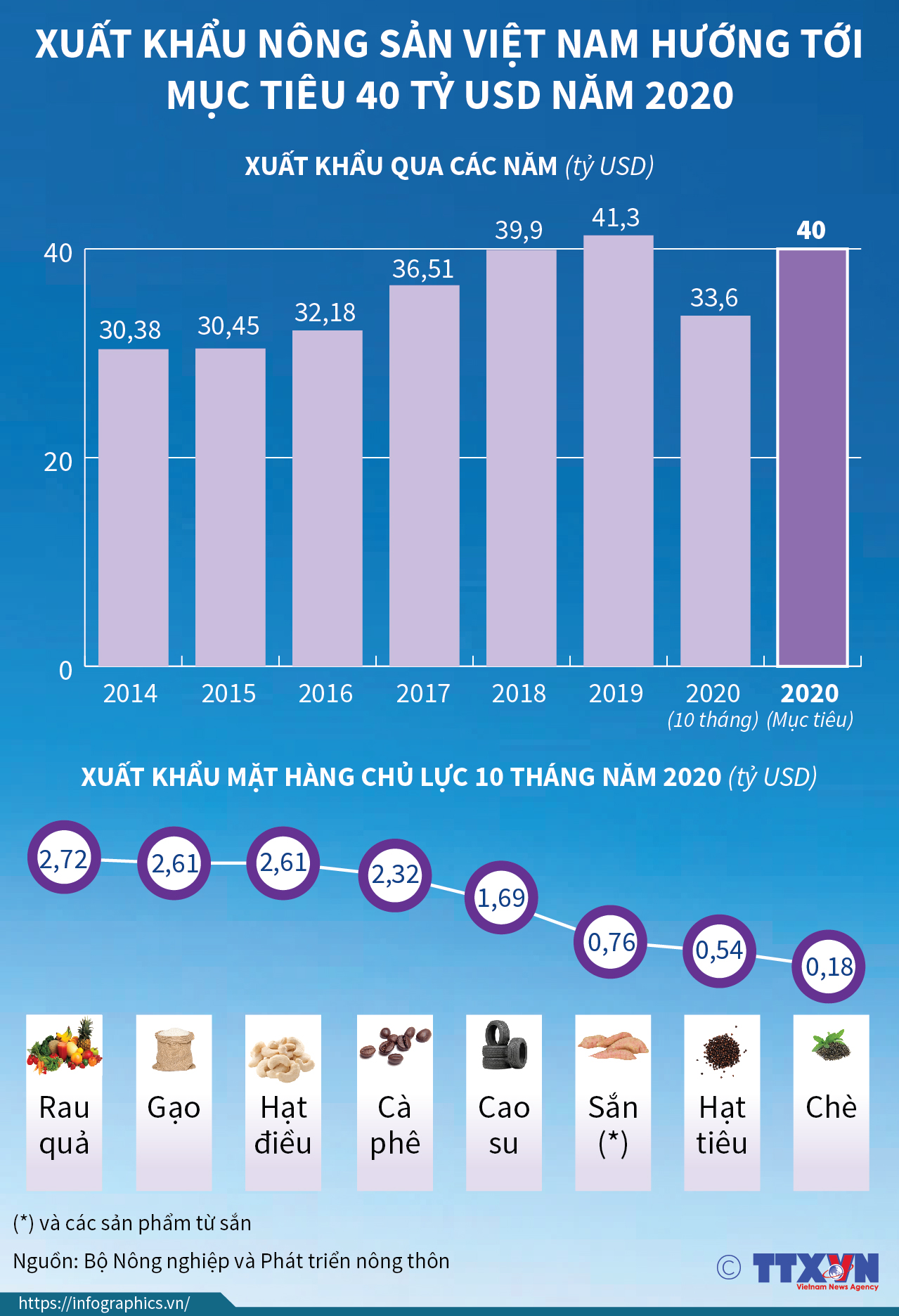 Xuất khẩu nông sản Việt Nam hướng tới mục tiêu 40 tỷ USD năm 2020