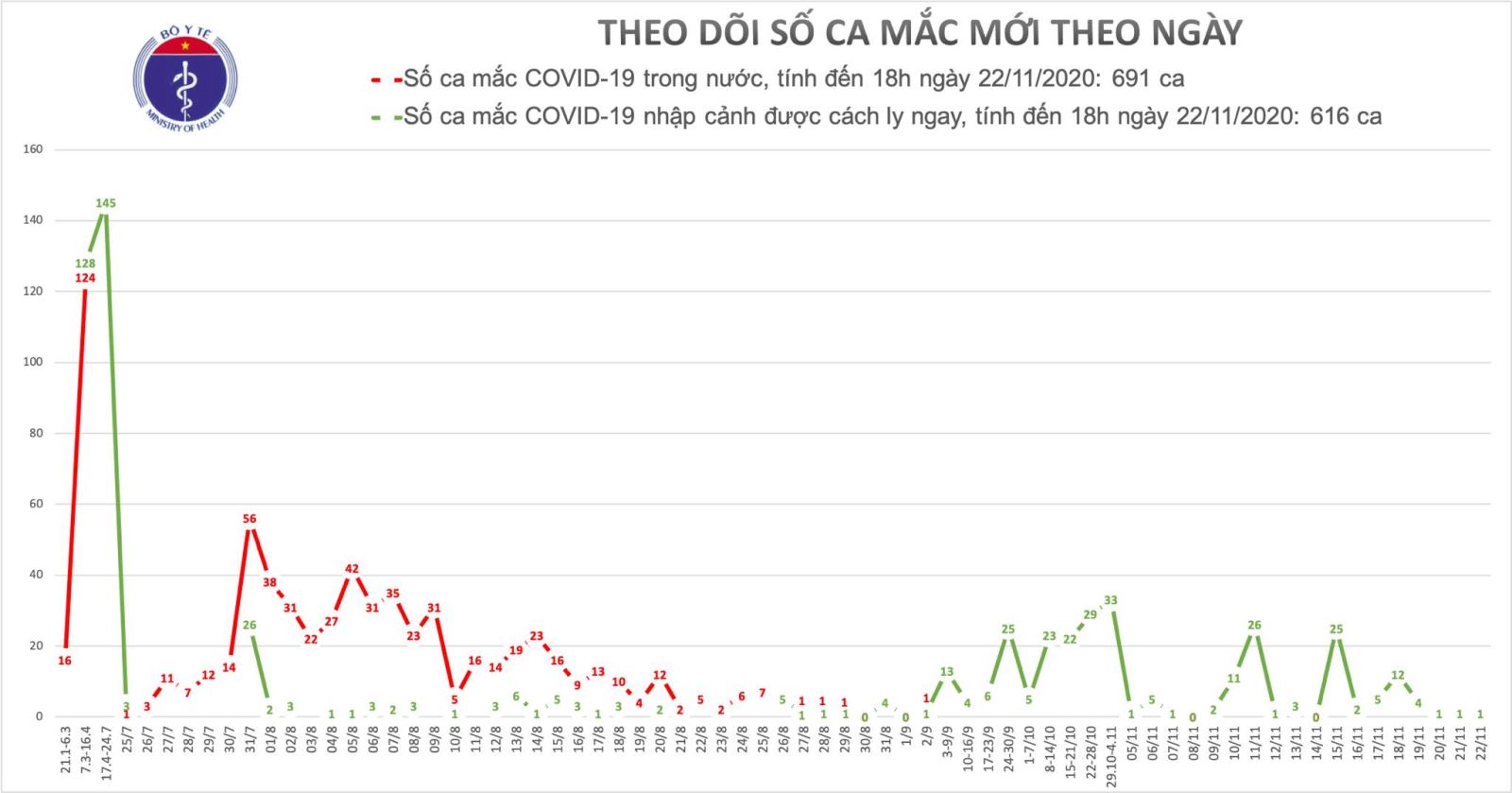 Ngày 22/11, Việt Nam có thêm 1 ca mắc mới COVID-19 1