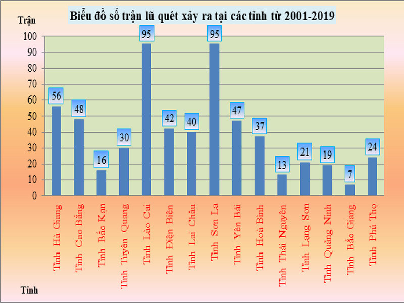 Biểu đồ số trận lũ quét xảy ra tại các tỉnh MNPB từ 2001 – 2019 (Nguồn: Tổng cục PCTT)