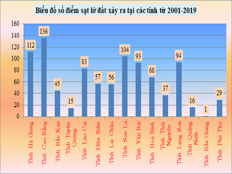Biểu đồ số điểm sạt lở đấtxảy ra tại các tỉnh MNPB từ 2001 – 2019 (Nguồn: Tổng cục PCTT)