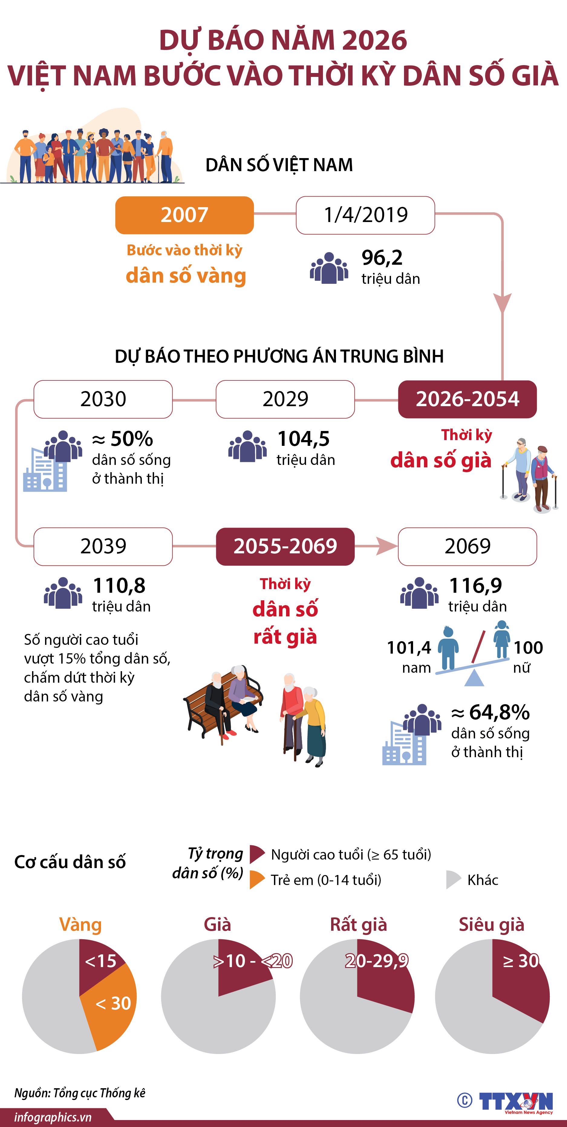 Dự báo năm 2026, Việt Nam bước vào thời kỳ dân số già