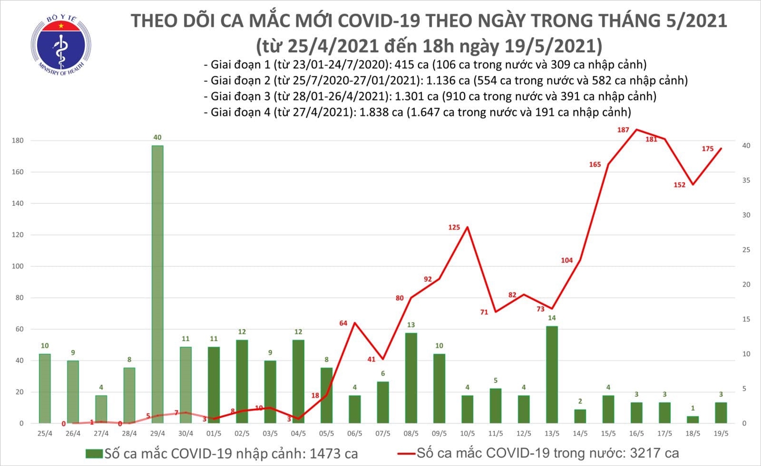 Chiều 19/5, Việt Nam có thêm 109 ca mắc mới COVID-19 trong cộng đồng, Bắc Giang có 78 ca 1