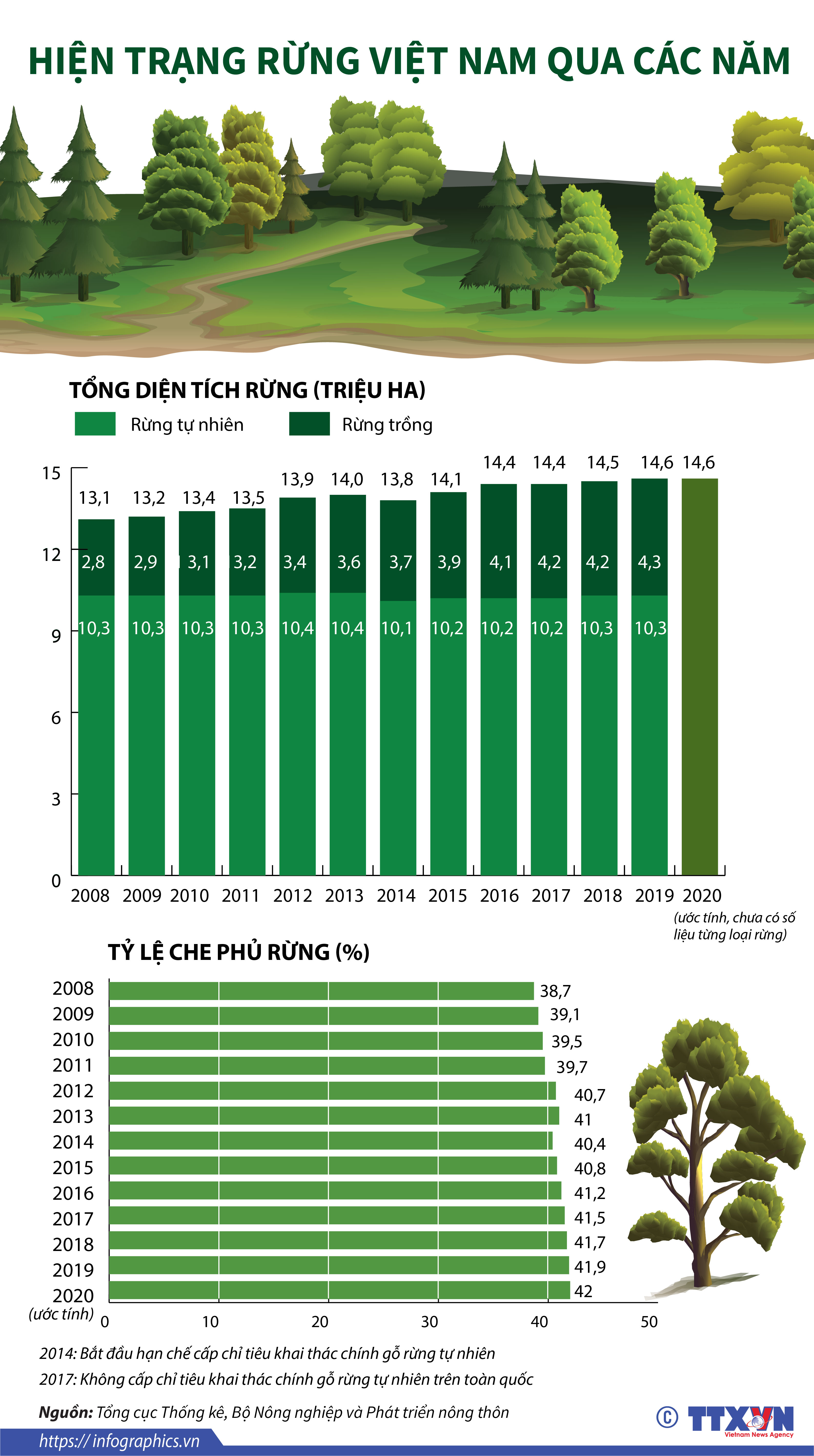 Hiện trạng rừng Việt Nam qua các năm