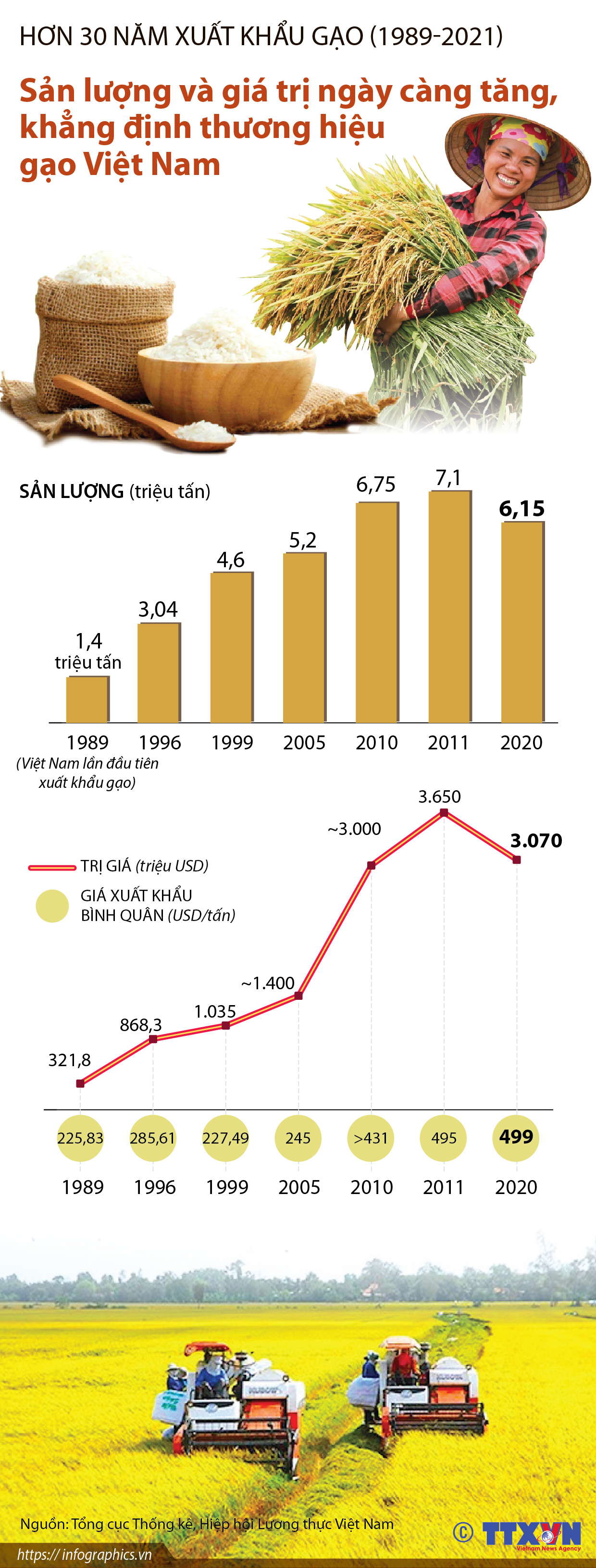 Hơn 30 năm xuất khẩu gạo (1989-2021): Khẳng định thương hiệu gạo Việt Nam