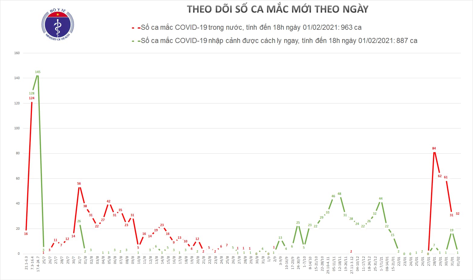 Đến 18 giờ ngày 1/2: Việt Nam có thêm 31 ca mắc mới COVID-19 1