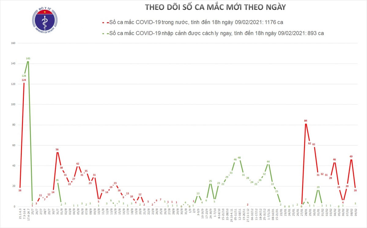 Chiều nay, Việt Nam có thêm 16 ca mắc COVID-19, trong đó 13 ca lây nhiễm cộng đồng