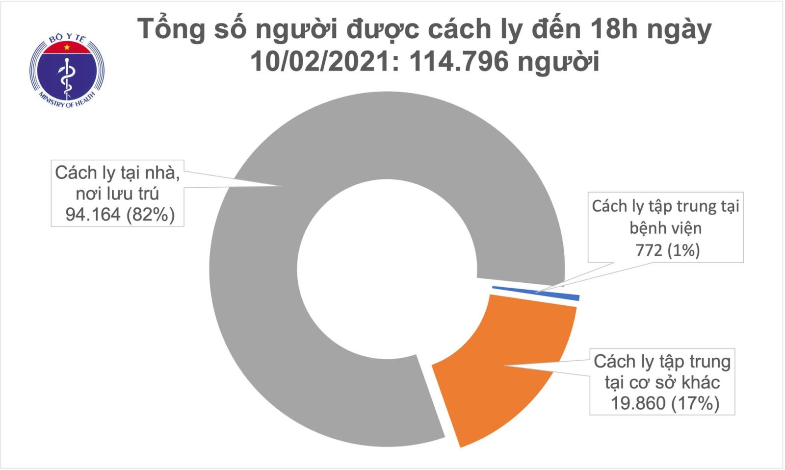 Chiều 29 tháng Chạp, Việt Nam thêm 21 ca mắc mới COVID-19, cách ly trên 114.000 người 1