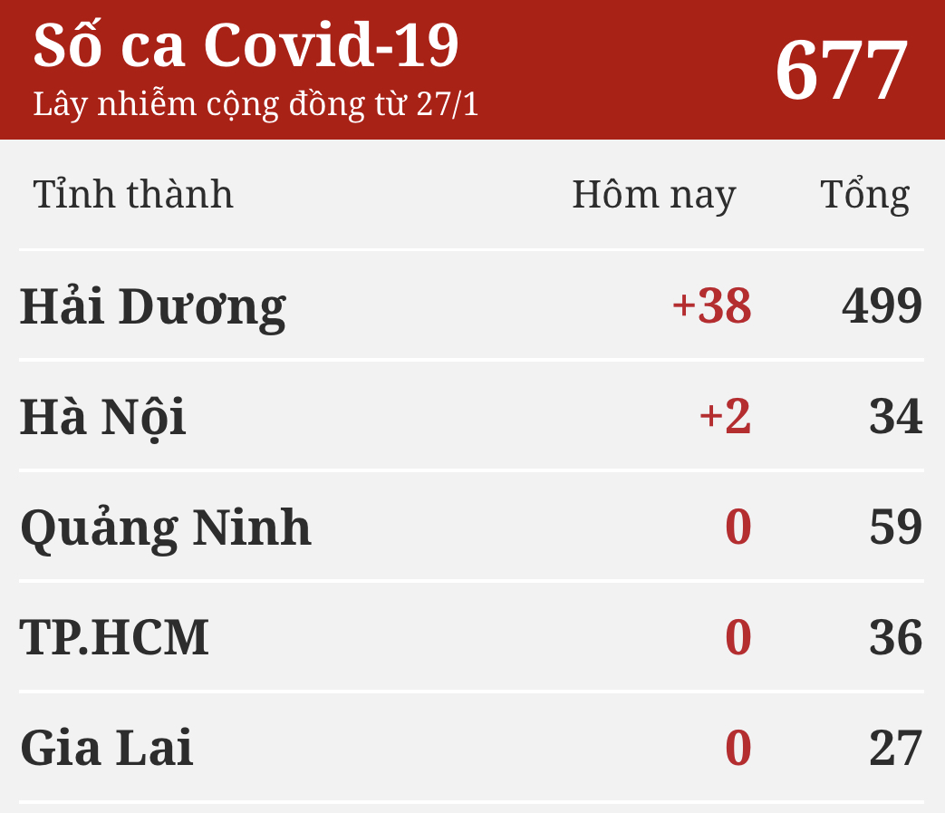 Chiều mùng 4 Tết, Hải Dương và Hà Nội ghi nhận 40 ca mắc COVID-19