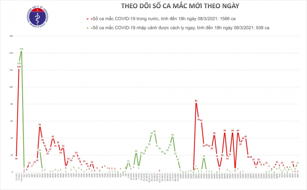 Chiều nay (8/3), Việt Nam ghi nhận 12 ca mắc COVID-19, có 1 ca ở Hải Dương 1