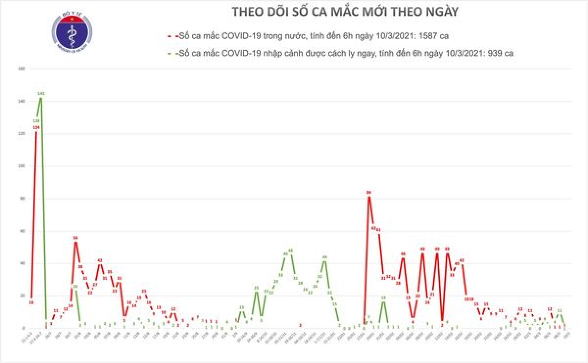 Sáng nay (10/3), Việt Nam không có ca mắc COVID-19 mới