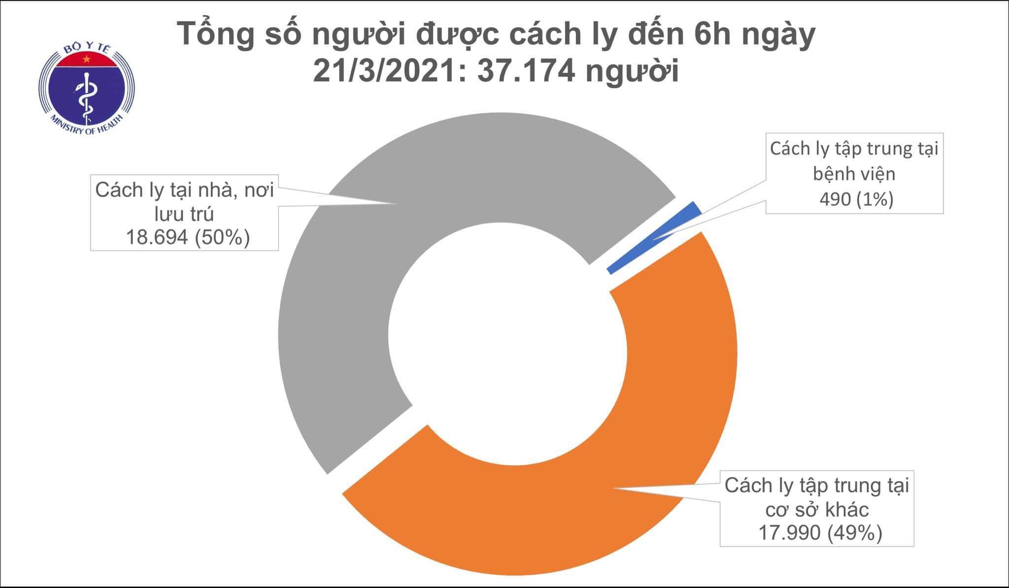 Sáng 21/3, hơn 32.000 người Việt đã tiêm vaccine COVID-19, ghi nhận các phản ứng thông thường 1