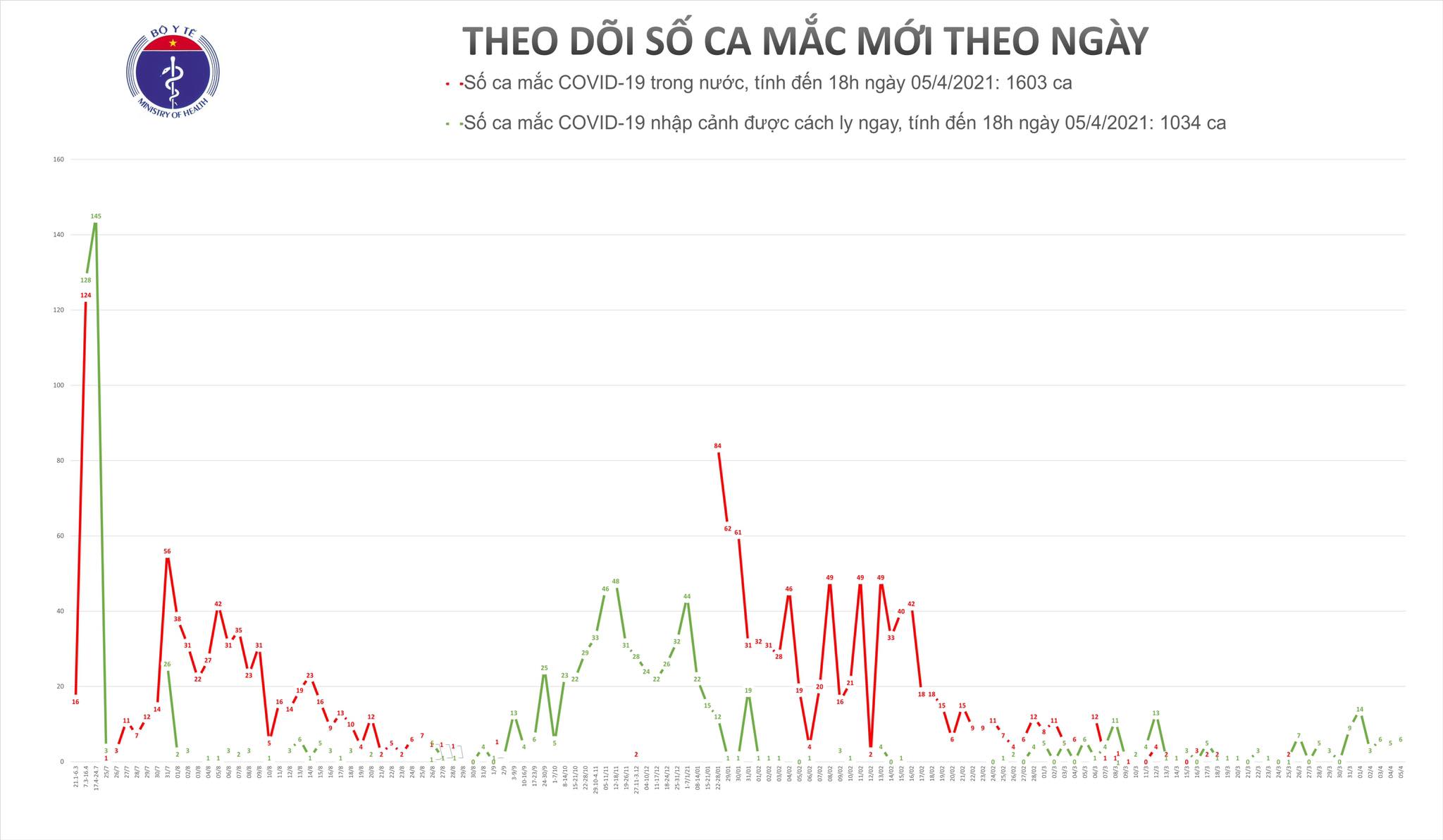 Có thêm 6 ca mắc COVID-19 tại Bắc Giang, Đà Nẵng, Quảng Nam và TP Hồ Chí Minh