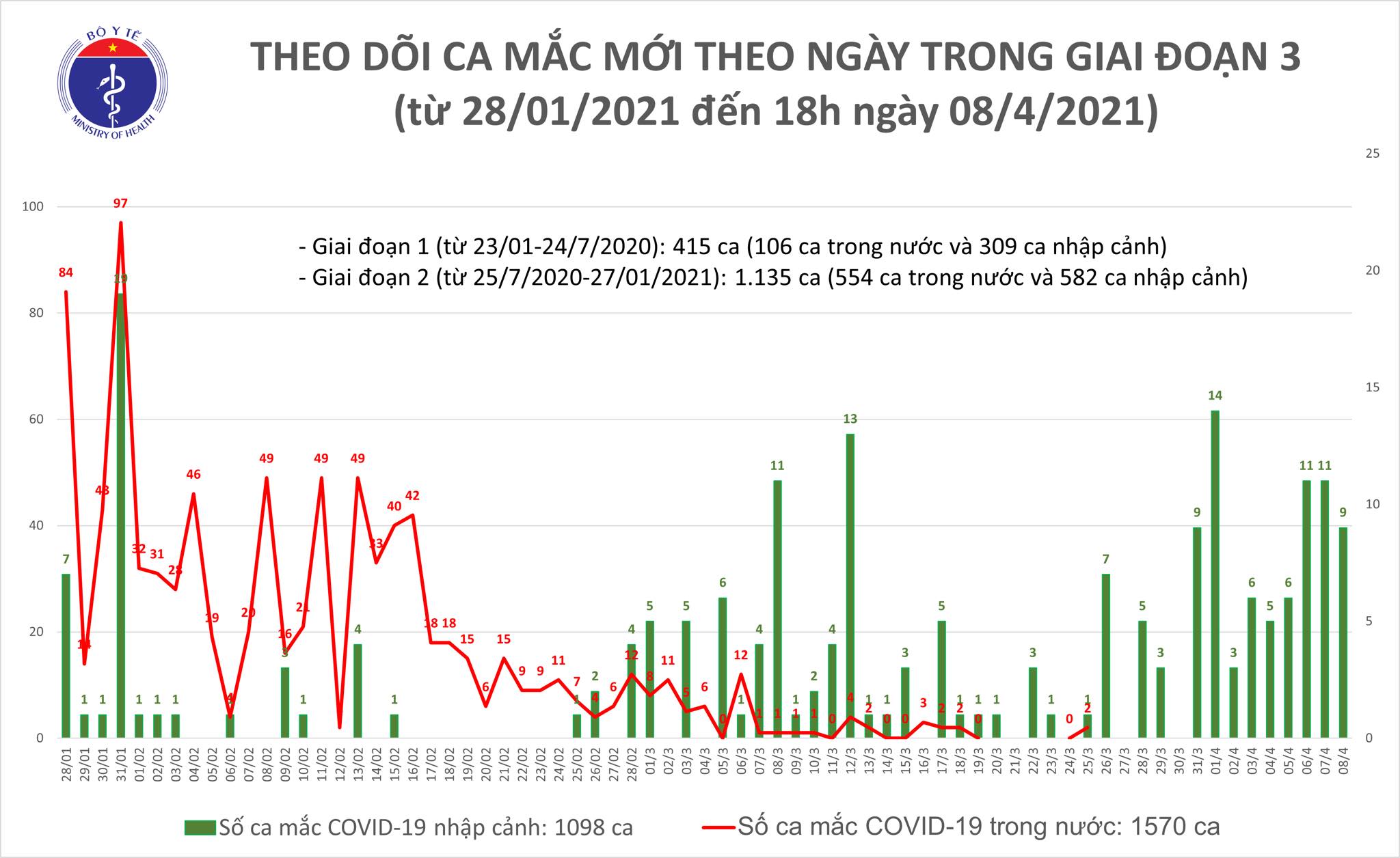 Chiều 8/4: Việt Nam có thêm 9 ca bệnh COVID-19