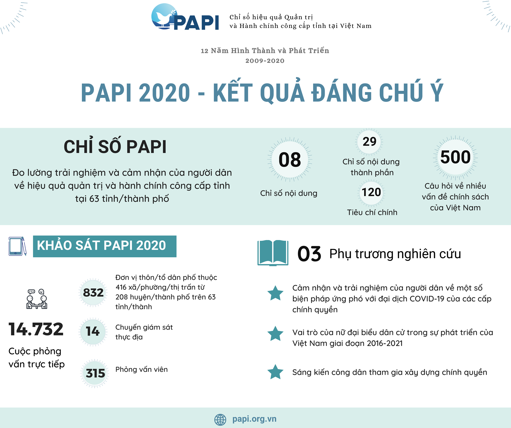Những kết quản đáng chú ý của PAPI 2020