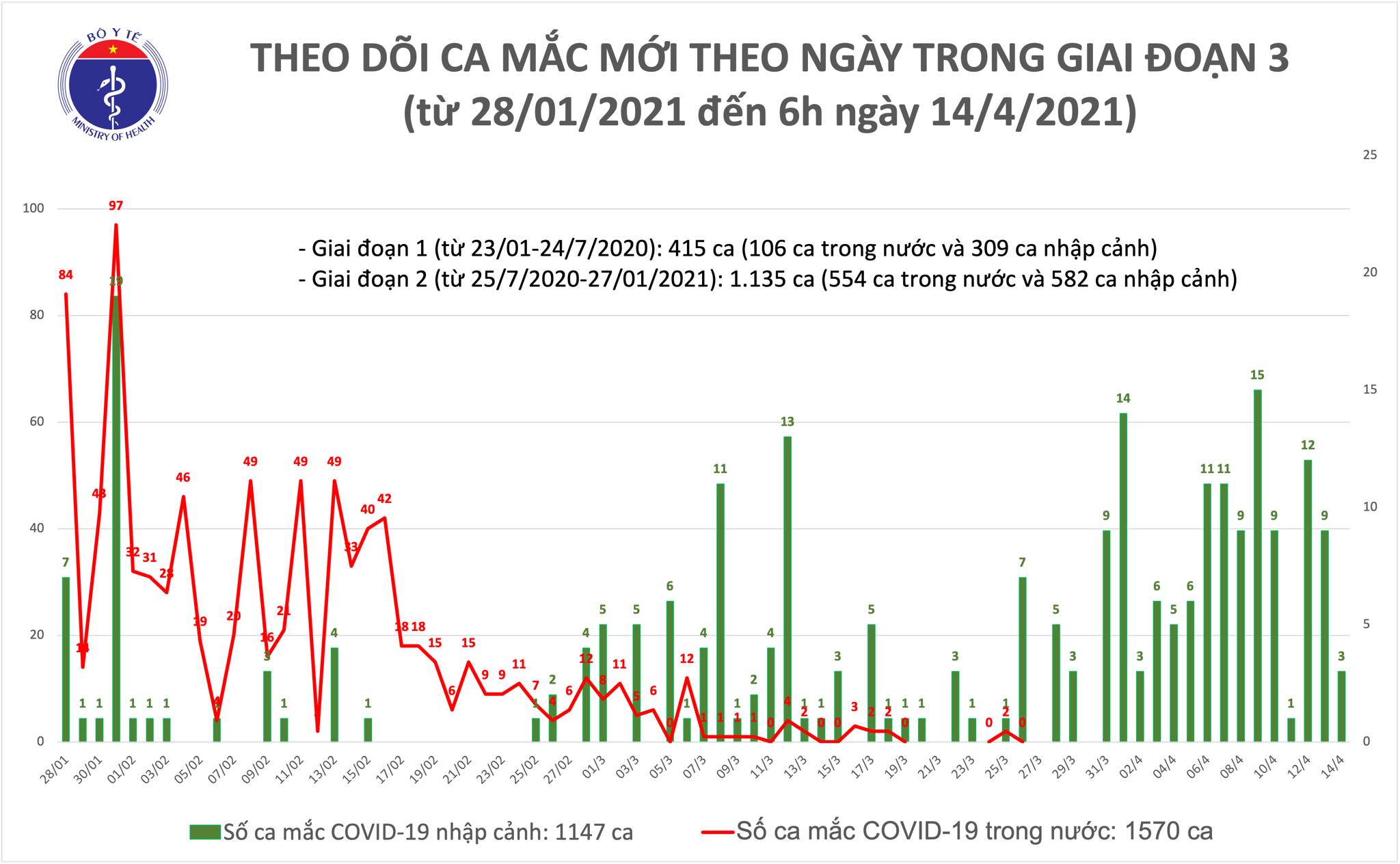 Sáng 14/4: Thêm 3 ca mắc COVID-19 tại Khánh Hoà, hơn 60.000 người Việt Nam đã tiêm vắc xin