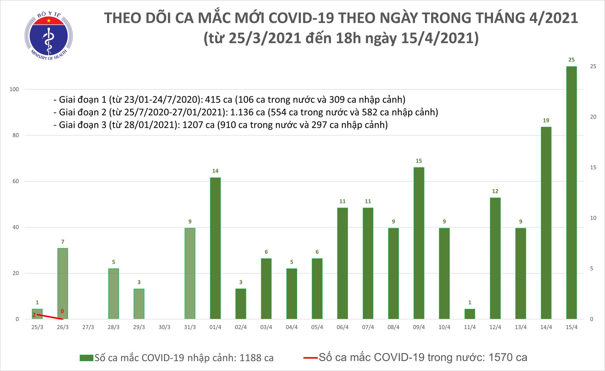 Chiều 15/4: Thêm 21 ca mắc COVID-19 tại TP Hồ Chí Minh và 5 địa phương khác